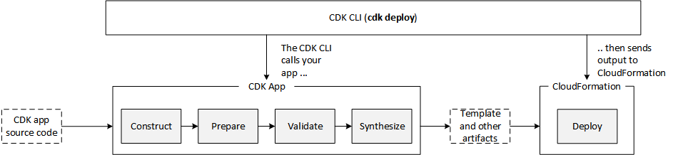 Understanding the CDK Deploy