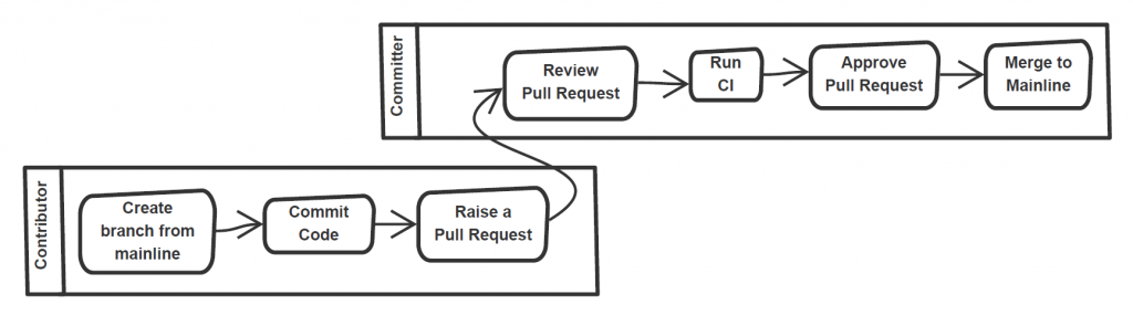 Typical developer workflow at InnerSource