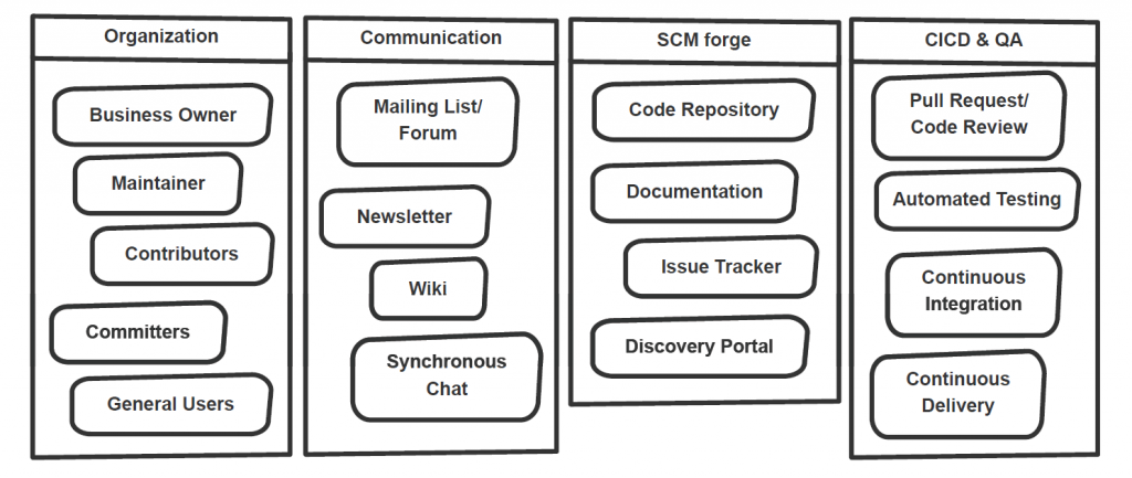 A typical InnerSource ecosystem