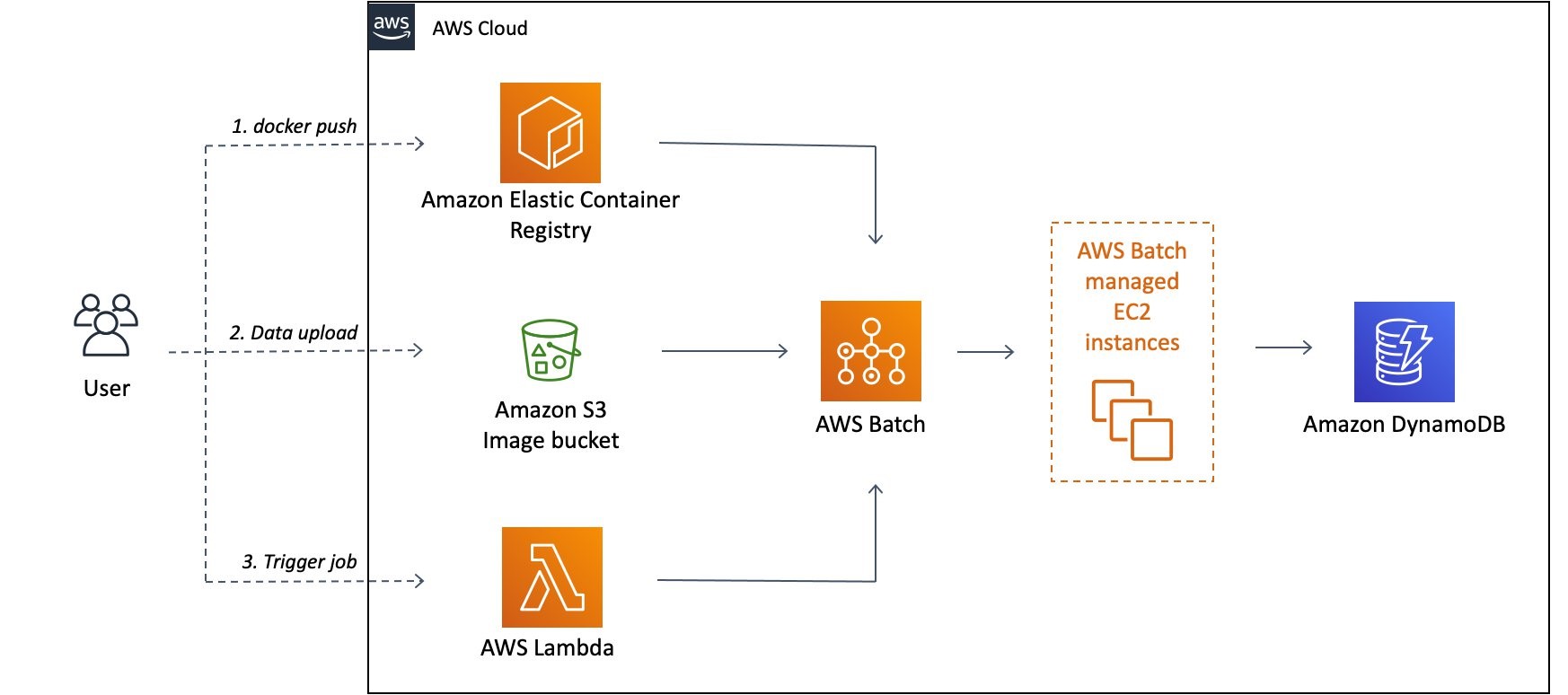 Java Aws Batch Example