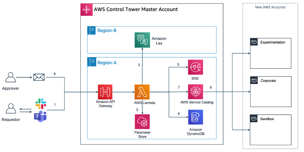 AWS ControlTower Account Vending integration and ChatOps bot architecture