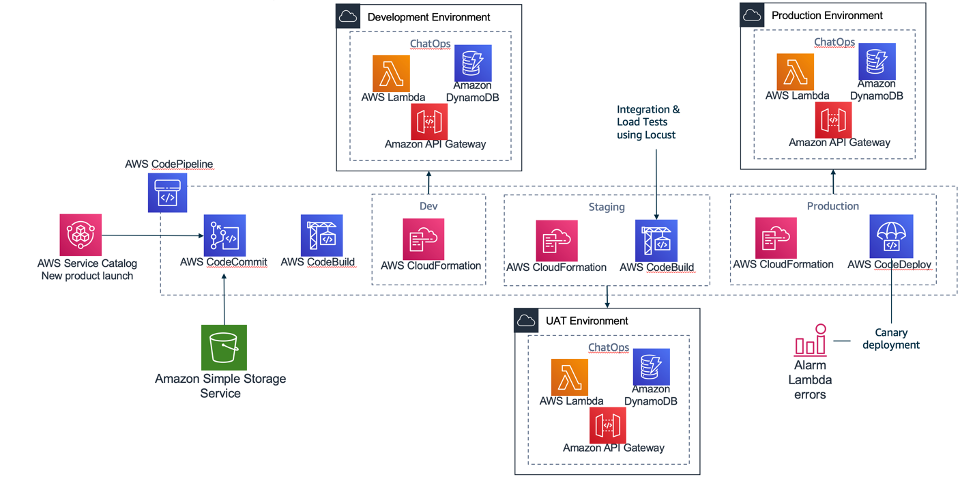 Multi-Environment CICD Architecture