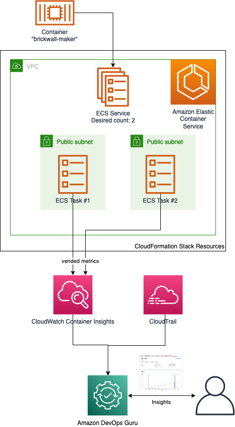 Architecture Diagram showing the service “Test” using the container “brickwall-maker” with a desired count of two. The two ECS Task’s vended metrics are then processed by CloudWatch Container Insights. Both, CloudWatch Container Insights and CloudTrail, are ingested by Amazon DevOps Guru which then makes detected insights available to the user. [Image: DevOpsGuruBlog1.png]V1: DevOpsGuruBlog1.drawio (https://api.quip-amazon.com/2/blob/fbe9AAT37Ge/LdkTqbmlZ8uNj7A44pZbnw?name=DevOpsGuruBlog1.drawio&s=cVbmAWsXnynz) V2: DevOpsGuruBlog1.drawio (https://api.quip-amazon.com/2/blob/fbe9AAT37Ge/SvsNTJLEJOHHBls_kV7EwA?name=DevOpsGuruBlog1.drawio&s=cVbmAWsXnynz) V3: DevOpsGuruBlog1.drawio (https://api.quip-amazon.com/2/blob/fbe9AAT37Ge/DqKTxtQvmOLrzM3KcF_oTg?name=DevOpsGuruBlog1.drawio&s=cVbmAWsXnynz)