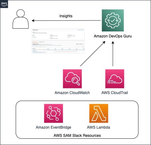 The architecture diagram shows an AWS SAM stack containing AWS Lambda and Amazon EventBridge resources, as well as Amazon DevOps Guru monitoring the resources in the AWS SAM stack.