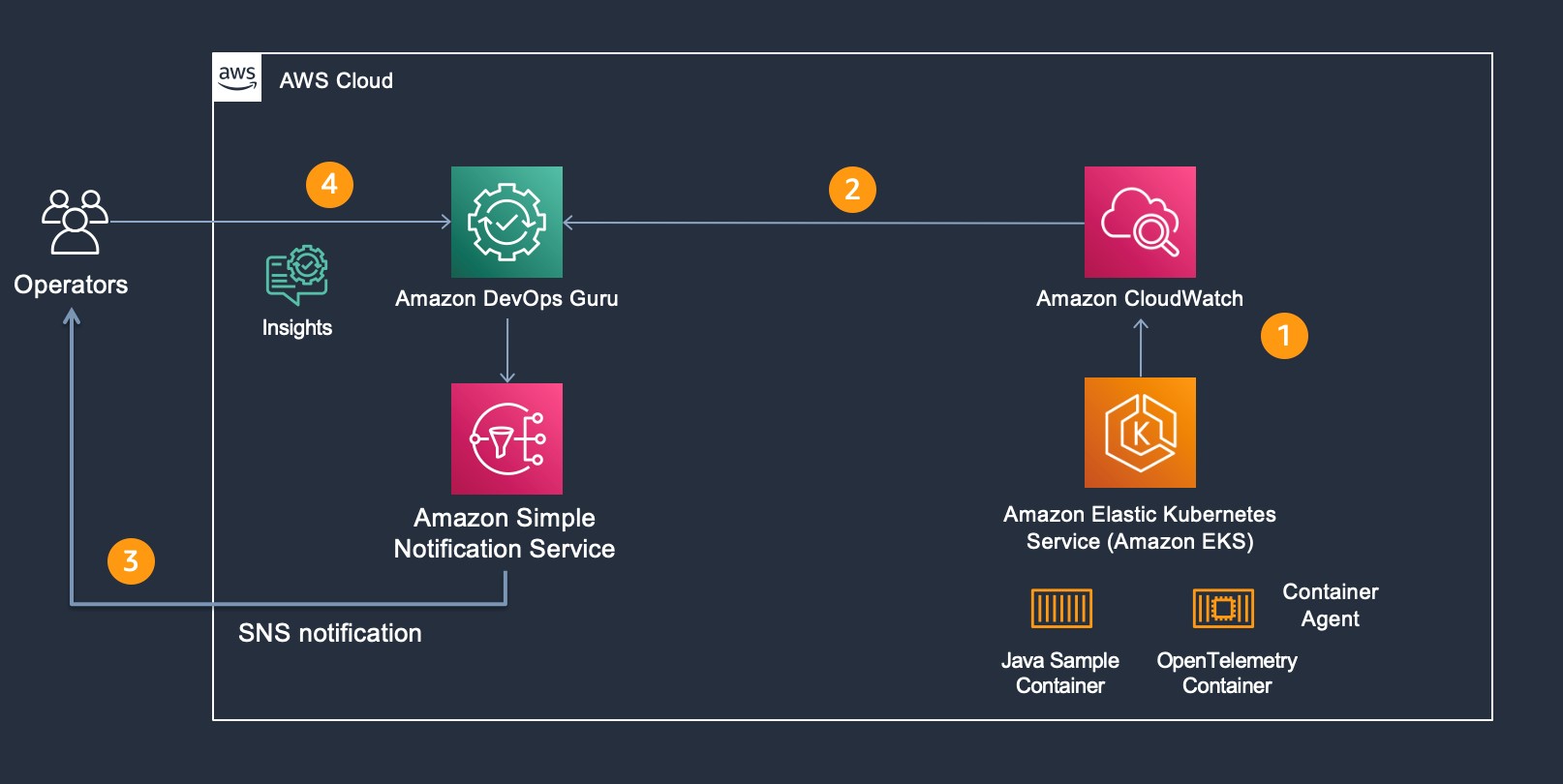  The flow of information and eventual notification of the operator, so that they can examine the Amazon DevOps Guru Insight. Starting at step 1, the container agent (AWS Distro for OpenTelemetry) forwards container metrics to Amazon CloudWatch. In step 2, Amazon DevOps Guru is continually consuming those metrics and performing anomaly detection. If an anomaly is detected, then this generates an Insight, thereby triggering Amazon SNS notification as shown in step 3. In step 4, the operators access Amazon DevOps Guru console to examine the insight. Then, the operators can leverage the new user interface capability displaying which cluster, namespace, and pod/service is impacted along with correlated Amazon EKS metric(s).