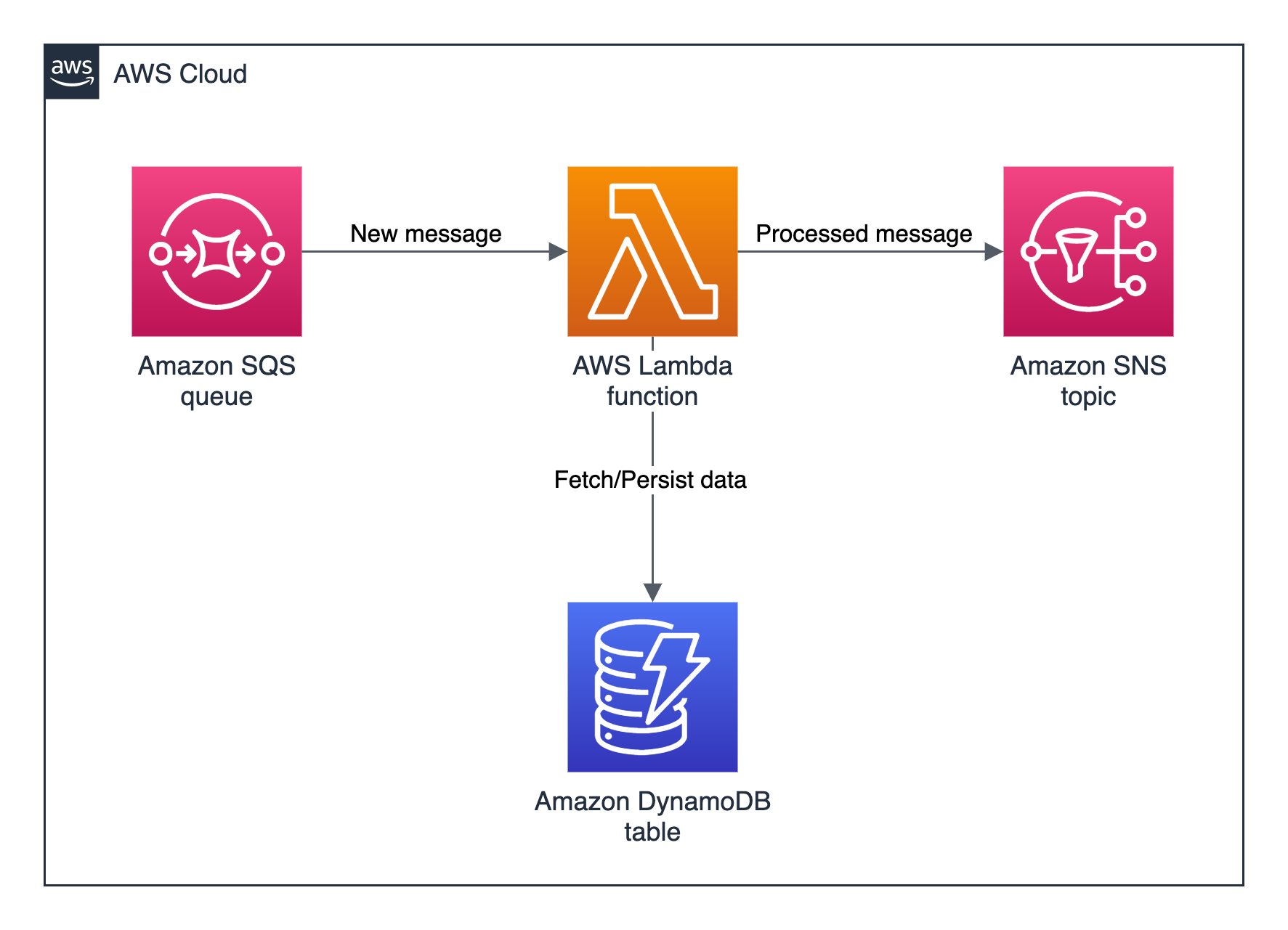 The architecture diagram shows a sample application containing an Amazon SQS queue, an AWS Lambda function, an Amazon SNS topic and an Amazon DynamoDB table.