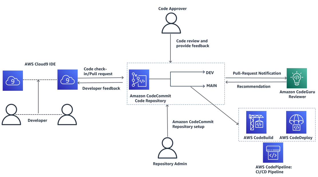 With CodeCommit repository, creating a pull request and approval rule. Then run the workflow to test the code, review CodeGuru recommendations to make appropriate changes, and run the workflow again to confirm that the code is ready to be merged