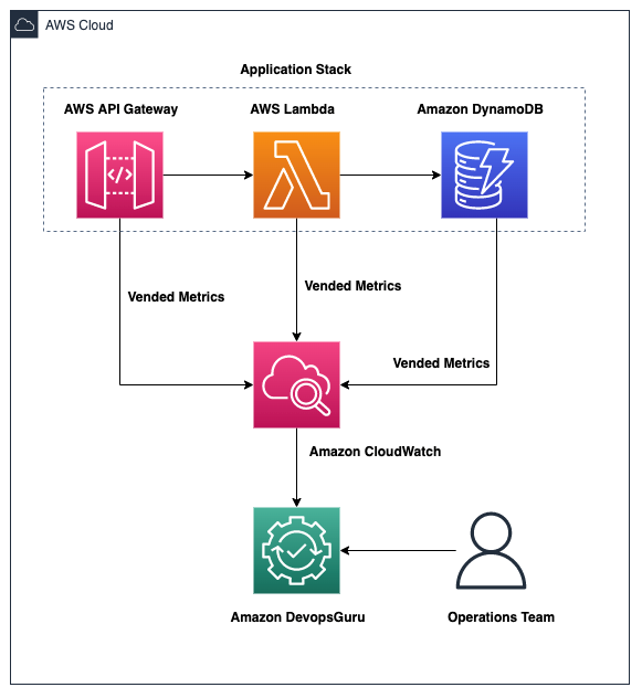 Architecture diagram explained in post.