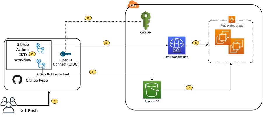 Automate your Nuxt.js app deployment