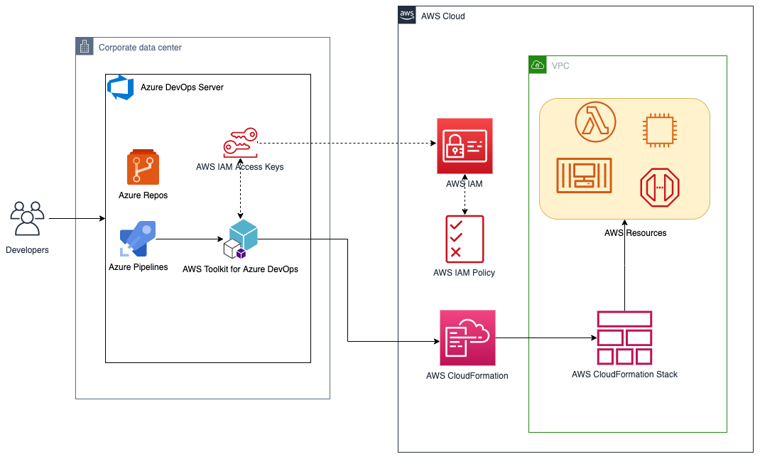 Solution high-level overview