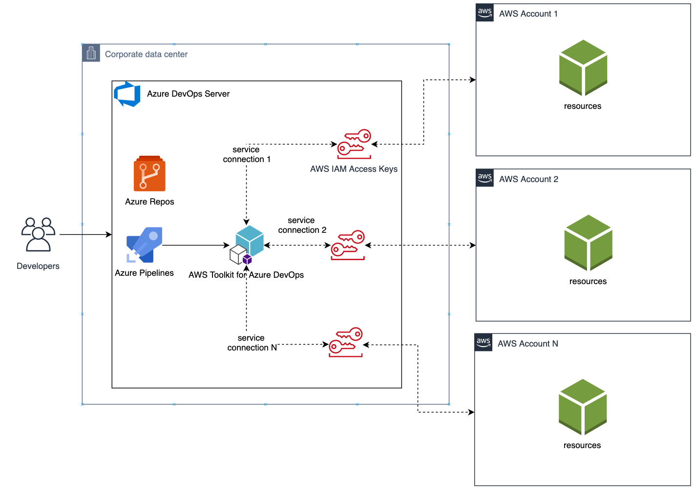 Adding Performance/load test to Azure Web and Mobile App Continuous Deployment - Azure DevOps Blog