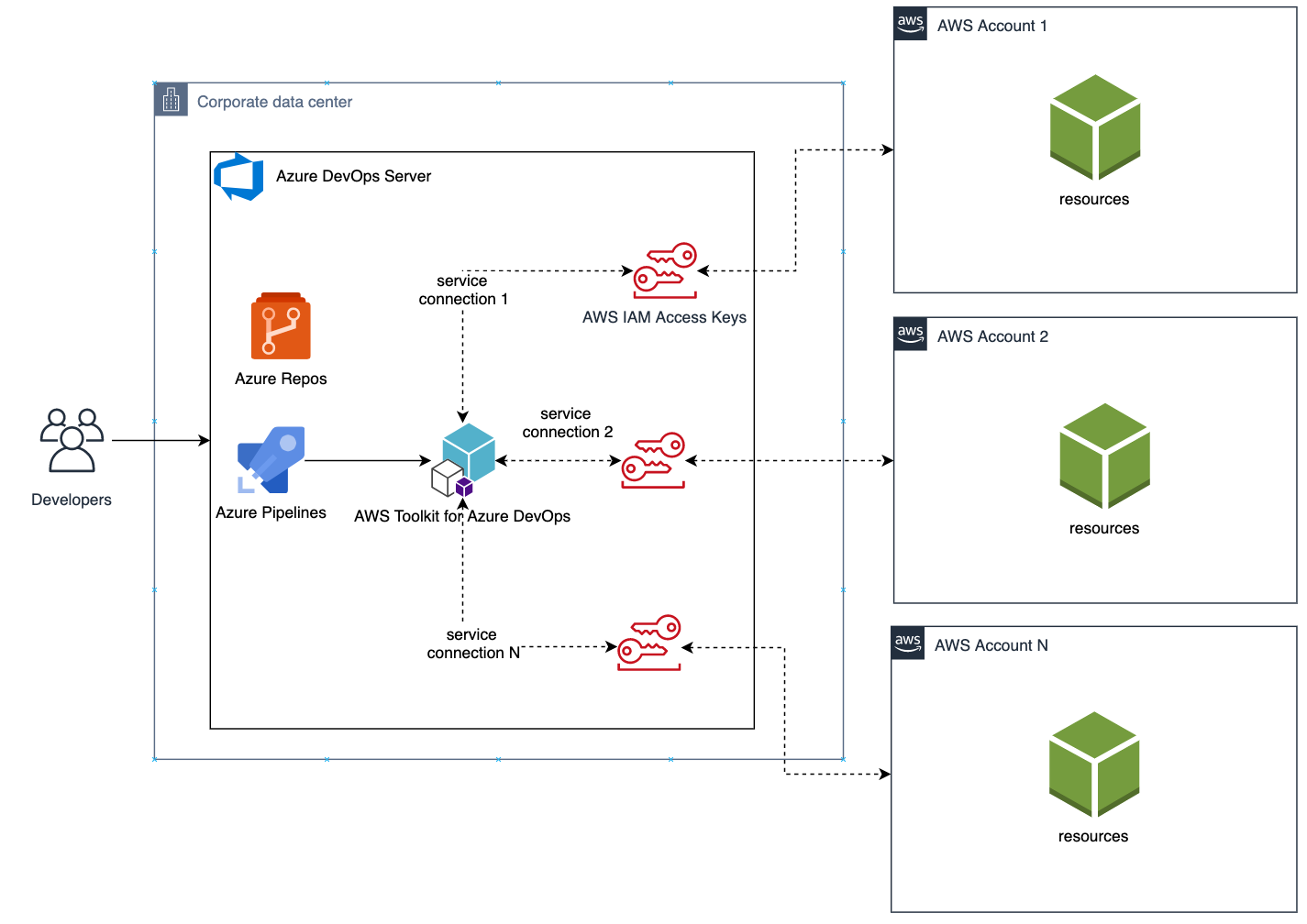 using-azure-devops-to-deploy-on-premise-reverasite