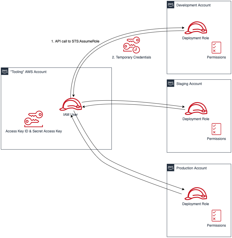 Use a single IAM User to access all other accounts