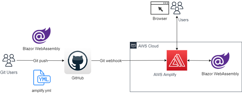 User pushes Blazor WebAssembly code and amplify.yml to Github. This action will trigger the amplify pipeline that will use amplify.yml to build and deploy the application.