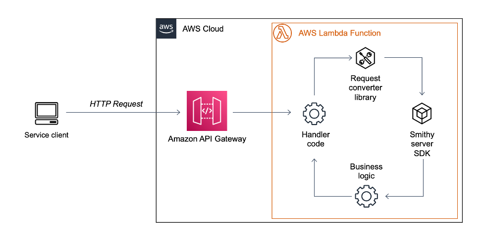 A data flow diagram for a Smithy service