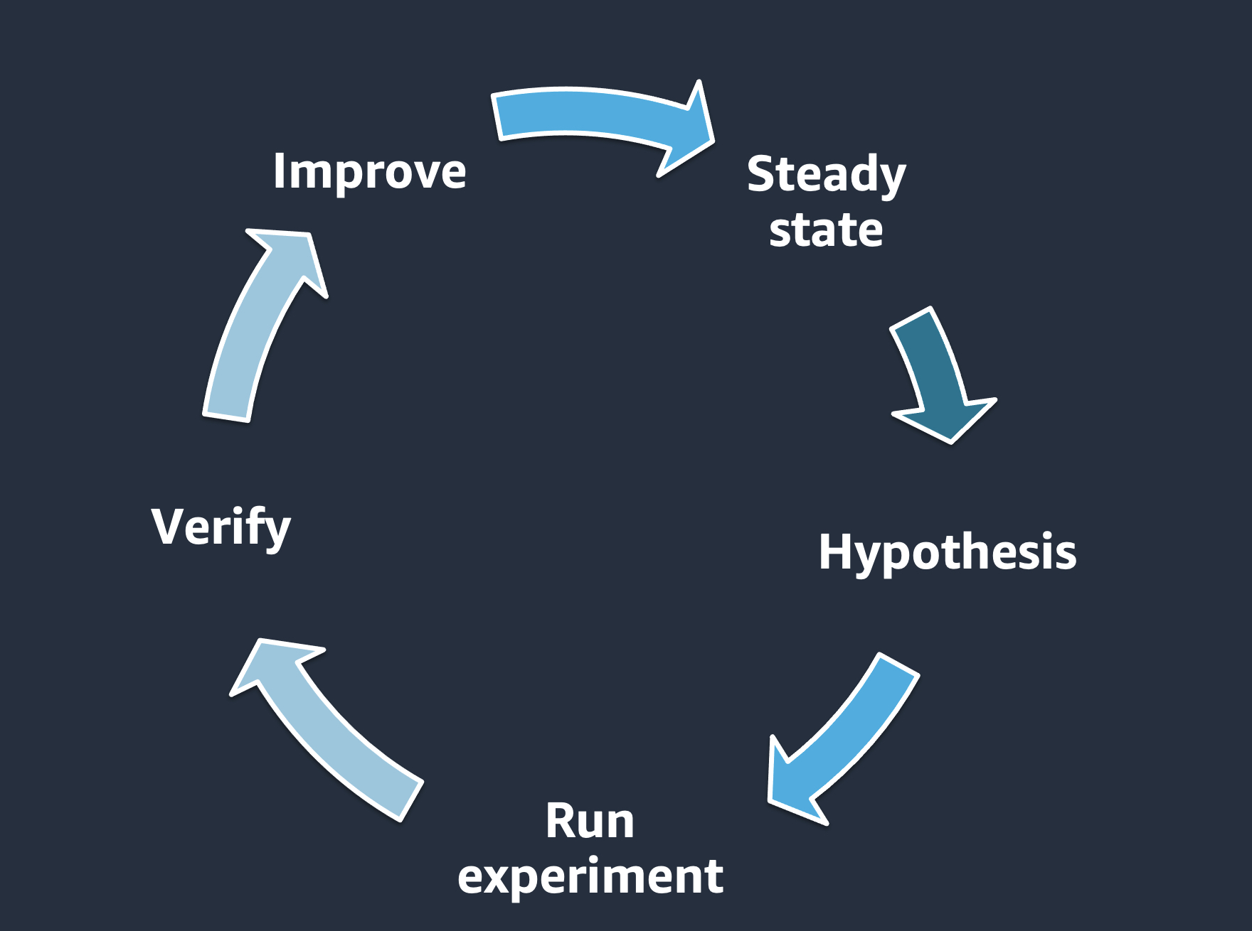 This diagram explains the phases of chaos engineering. We start with identifying the steady state, defining a hypothesis, run the experiment, verify the experiment results and improve. This is a cycle. 