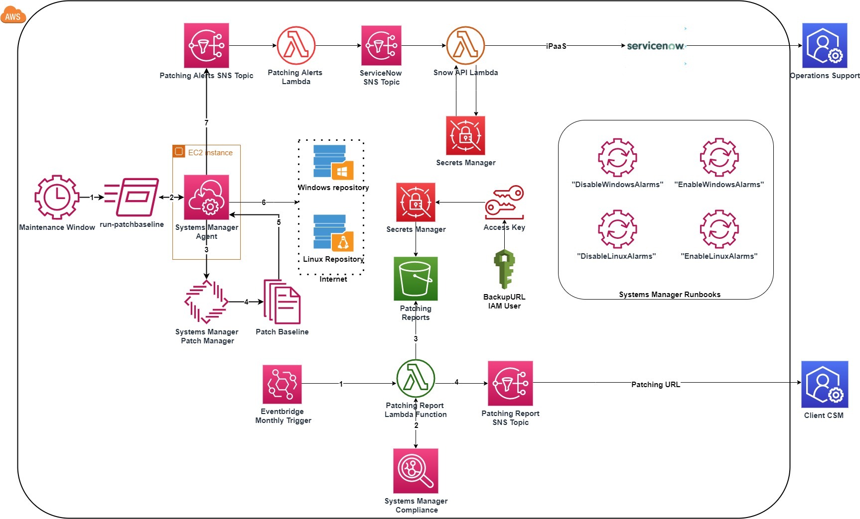 Figure 1 shows LLD Diagrams Patching 