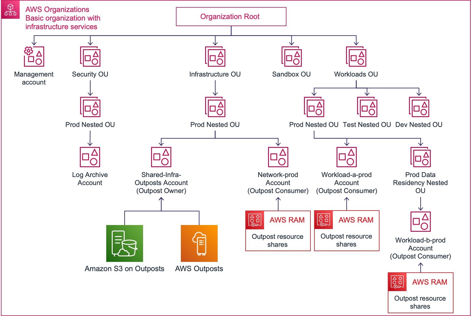 AWS Organizations with AWS Outposts owner and consumer account locations inside of the organization