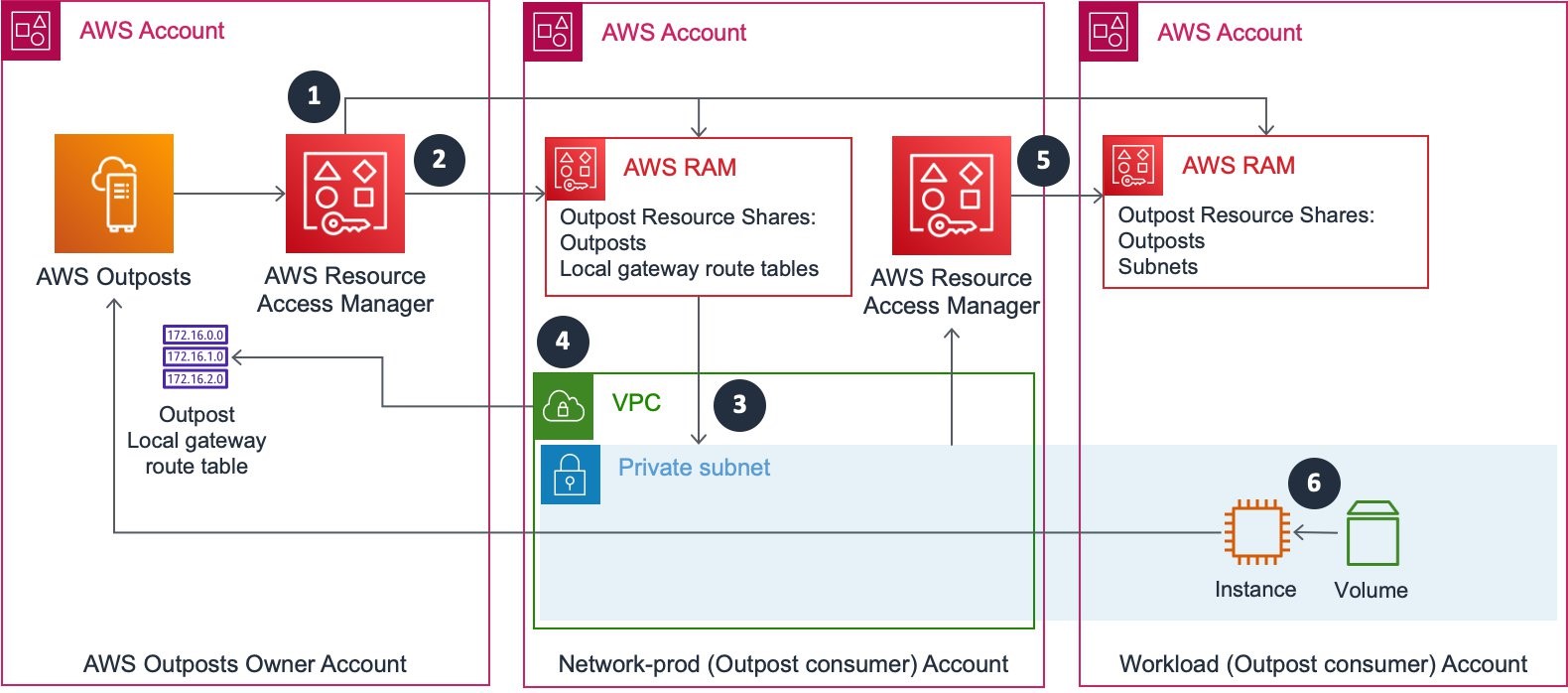 Outpost resource sharing configuration when you use a centralized Amazon VPC