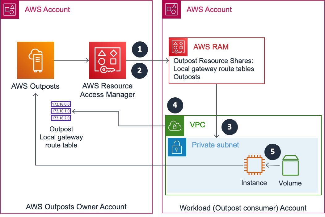 Outpost resource sharing configuration when you use a workload account owned Amazon VPC