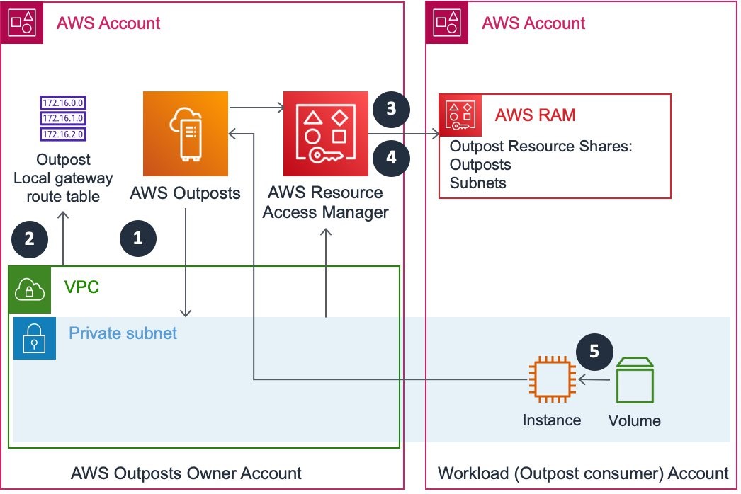 Outpost resource sharing when you have Outpost owner account Amazon VPC