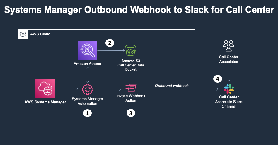 The first step queries Athena and gets the top three performing call center associates for that day based on customer satisfaction scores. The second step passes this information as text to a Slack webhook integration. The webhook integration triggers a Slack workflow that publishes the received text and a congratulatory message to a Slack channel for the call center associates.