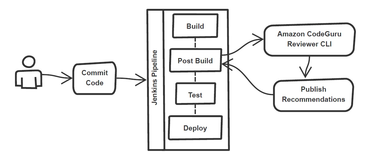 Figure 1: Jenkins pipeline with Amazon CodeGuru Reviewer