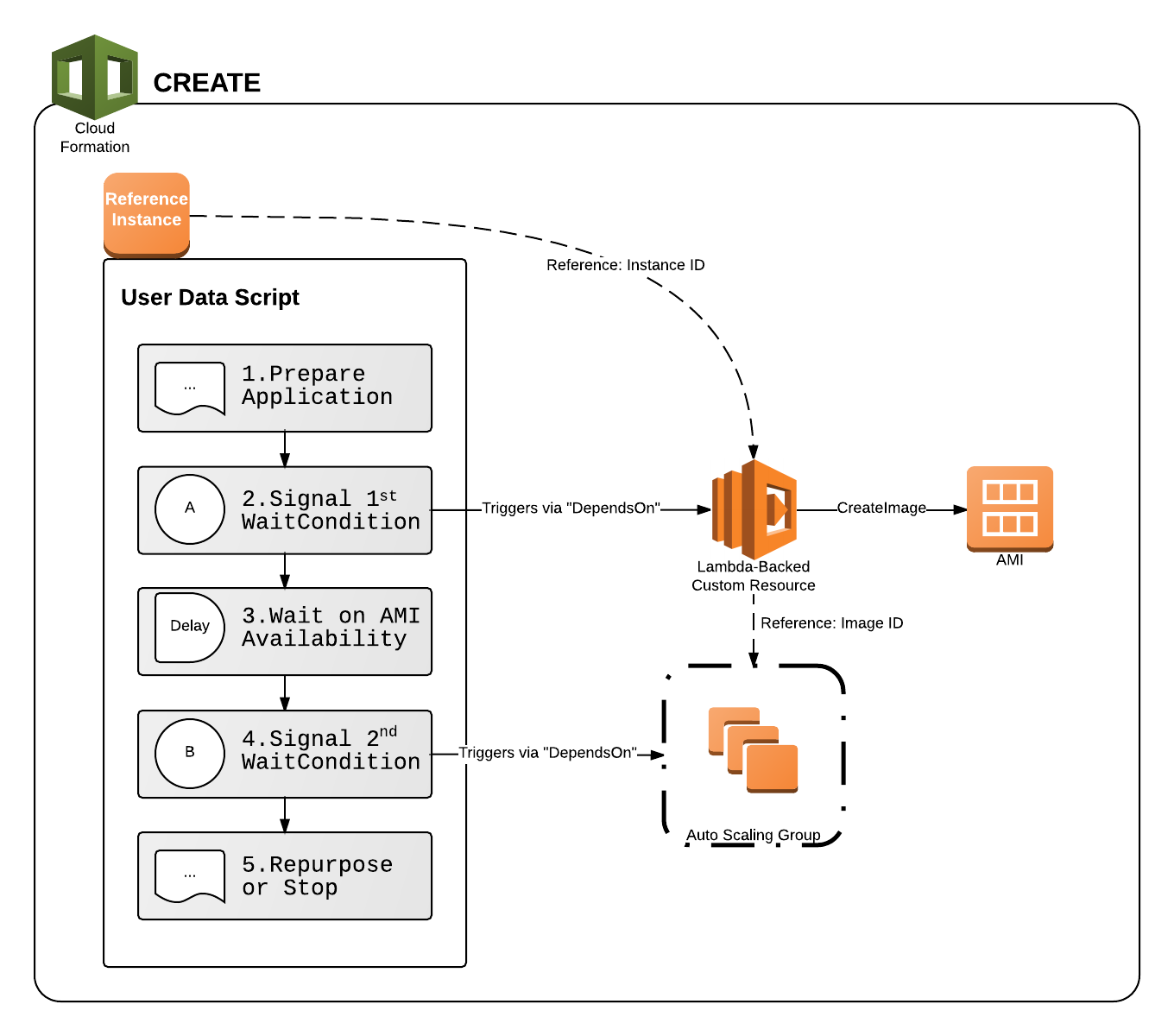 Auto Scaling AWS: solução para escalabilidade de TI