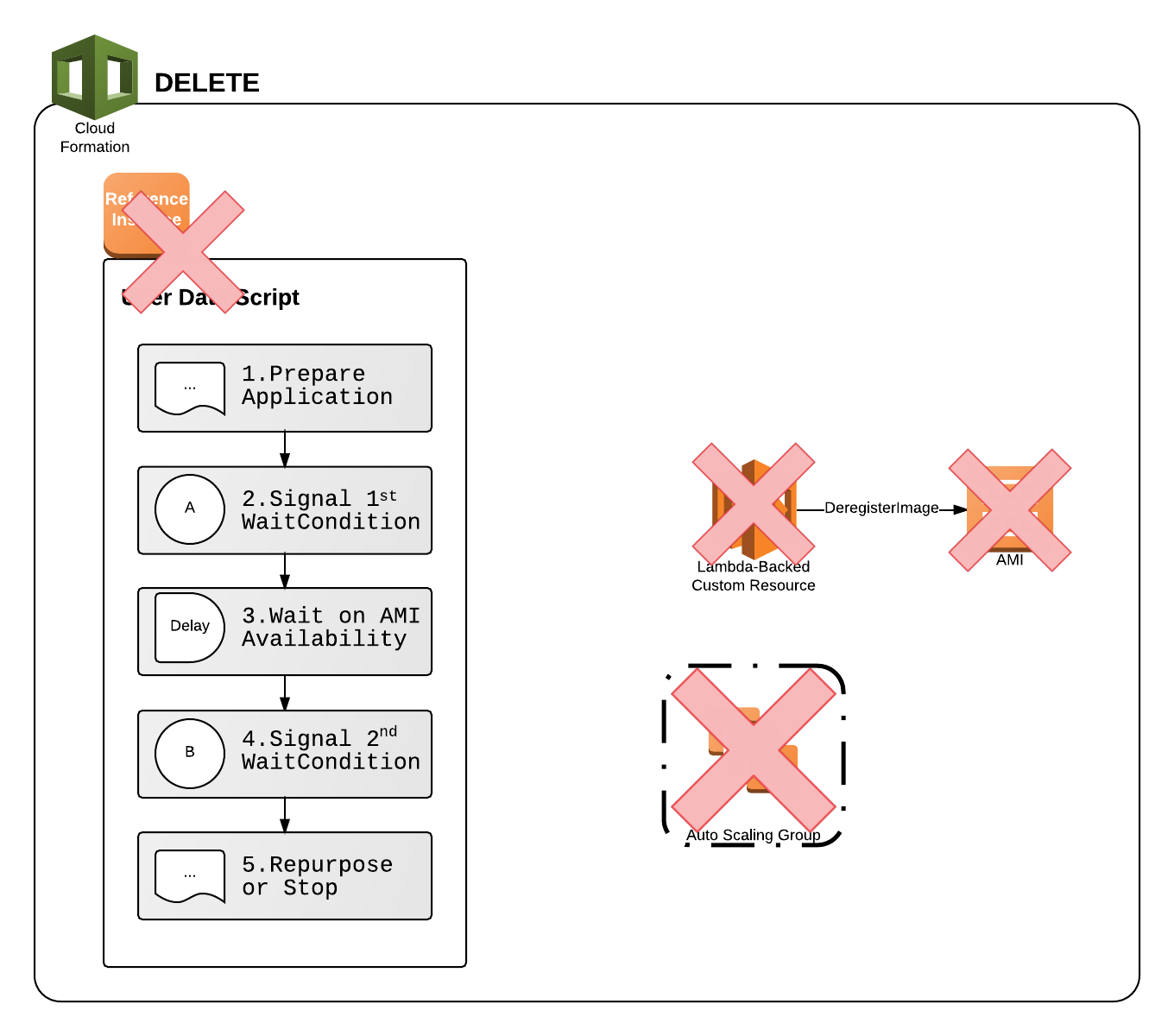 Visualization of AMIManager Custom Resource deletion process