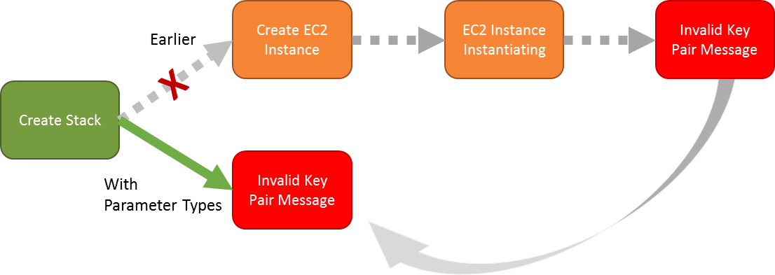 CloudFormation - Validation before parameter types