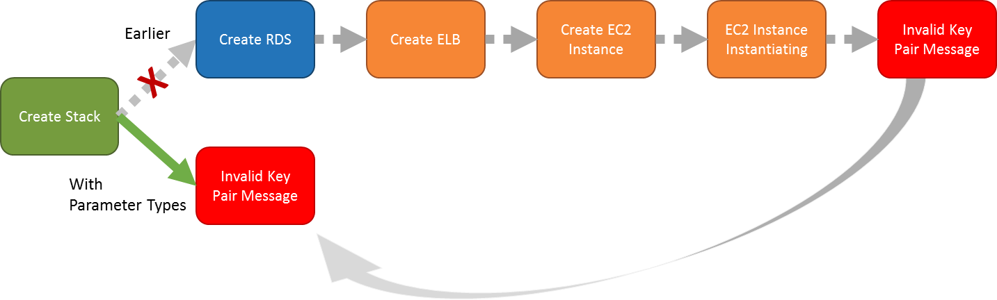 CloudFormation - Validation after parameter types