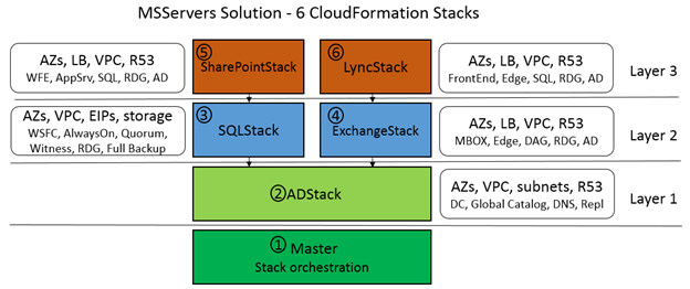 MSServers Solution - 6 CloudFormation Stacks