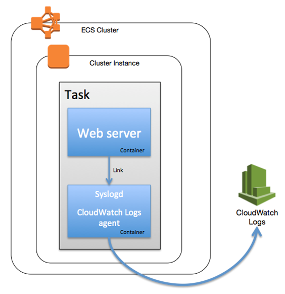 devops guru cloudwatch logs