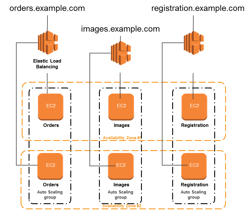 Introducing Application Load Balancer – Unlocking and Optimizing  Architectures | AWS DevOps Blog