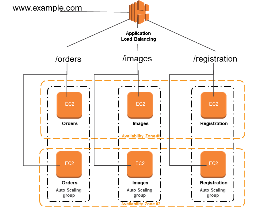 Introducing Application Load Balancer – Unlocking And Optimizing