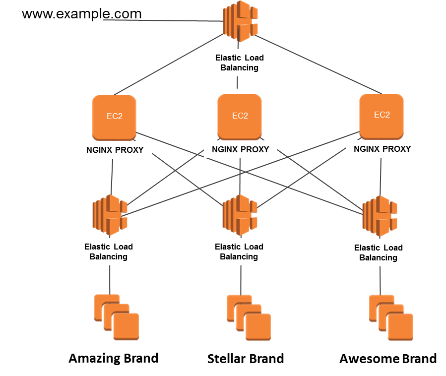 Introducing Application Load Balancer – Unlocking And Optimizing