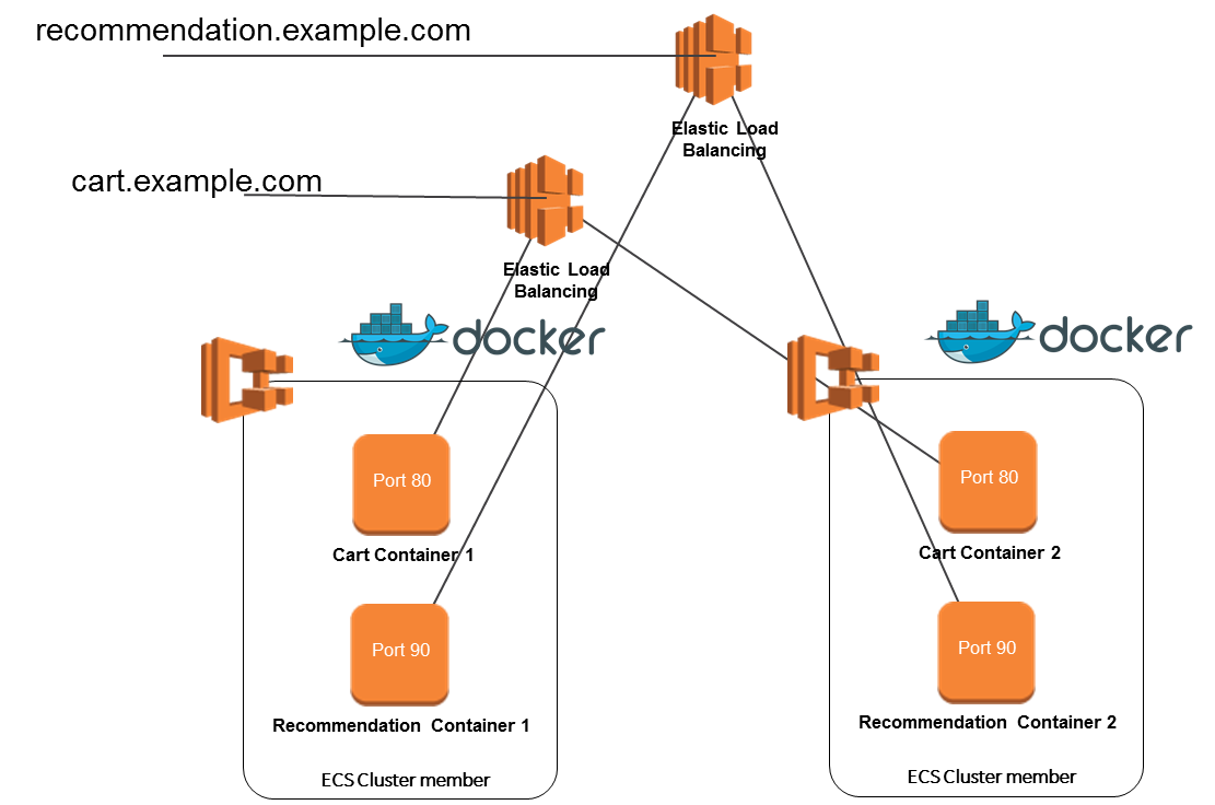 Introducing Application Load Balancer – Unlocking And Optimizing