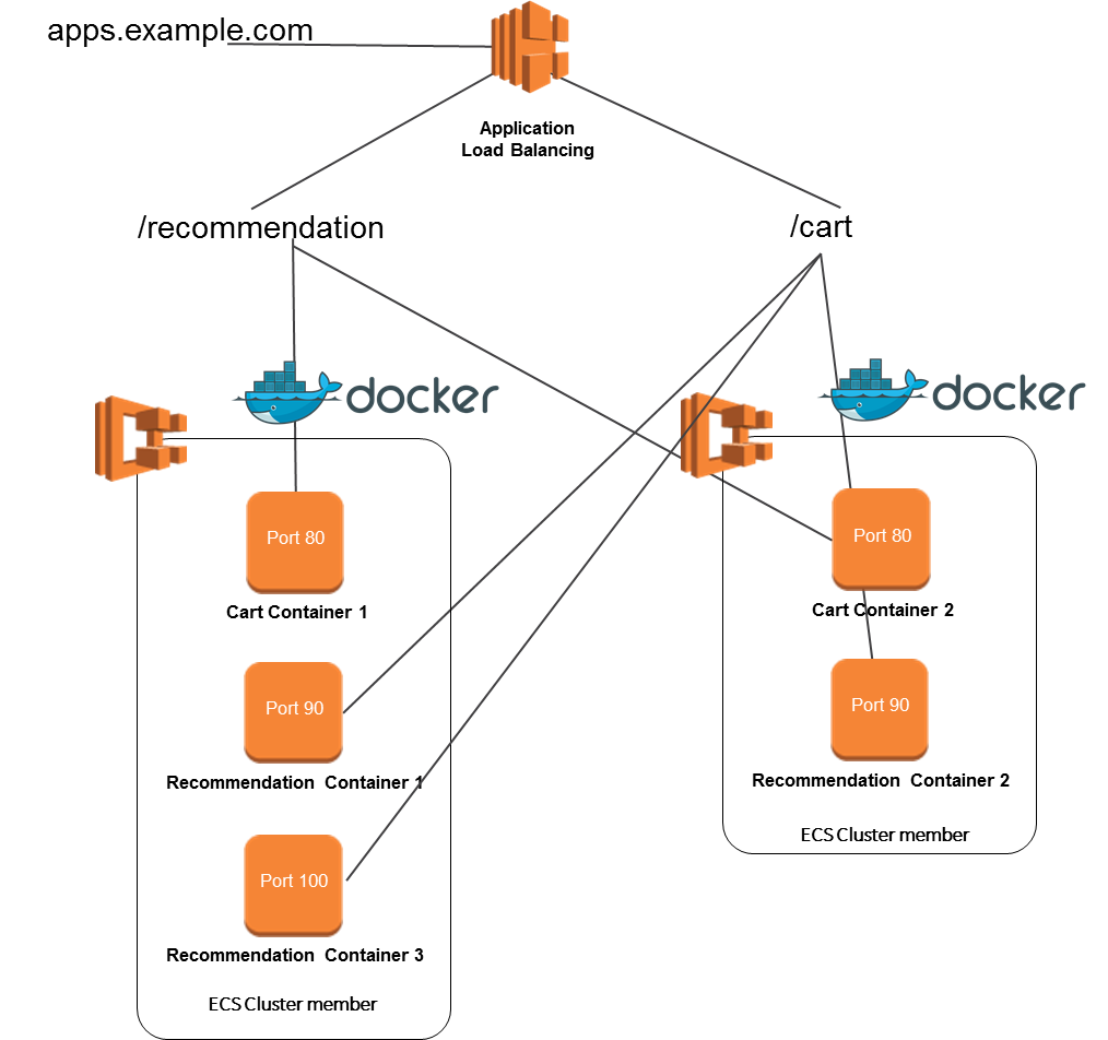 Load balancer. Load Balancer AWS. Load Balancer Architecture. Application load Balancer. AWS load Balancing.