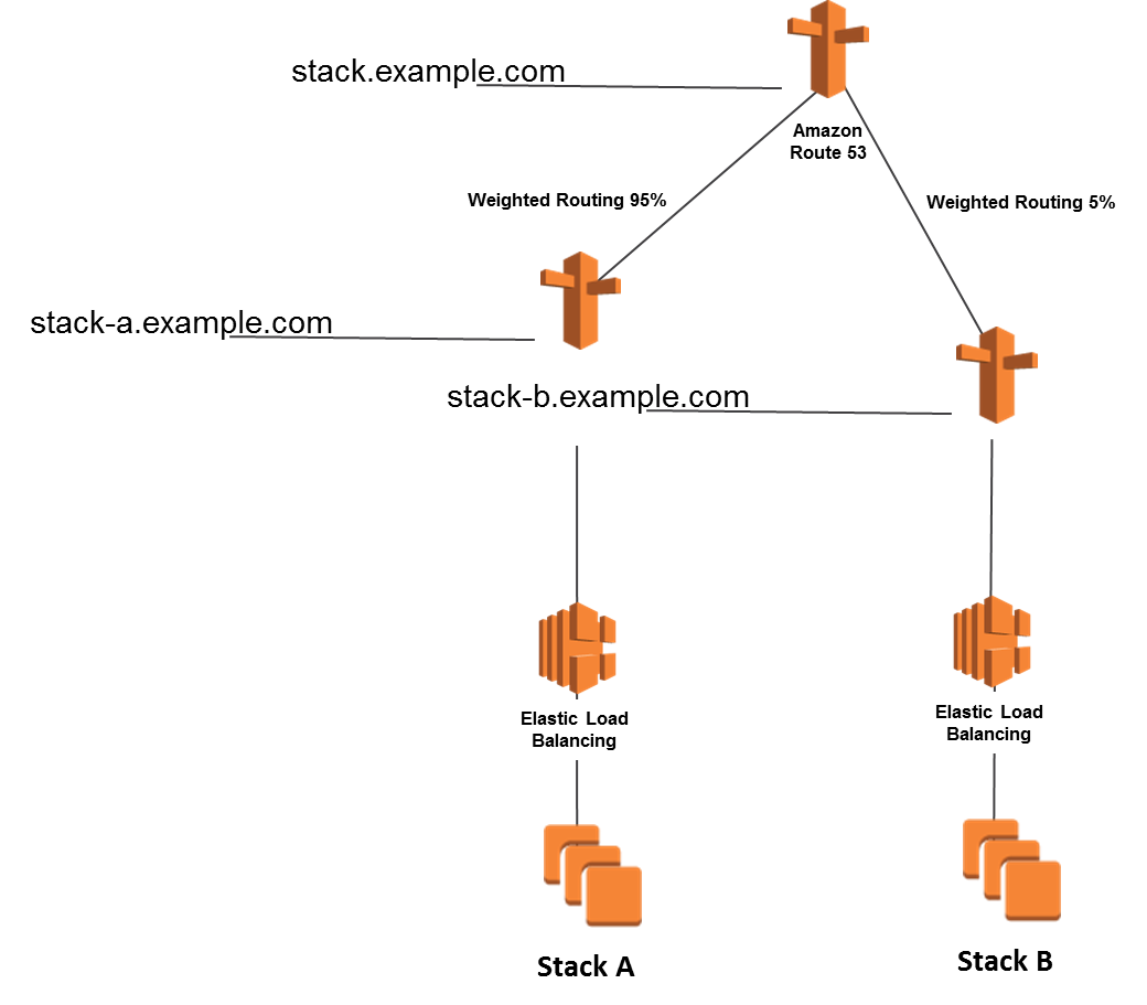 Stack примеры. Маршрутизация почты. Маршрутизация веб. Load Balancer AWS. Маршрутизация html.