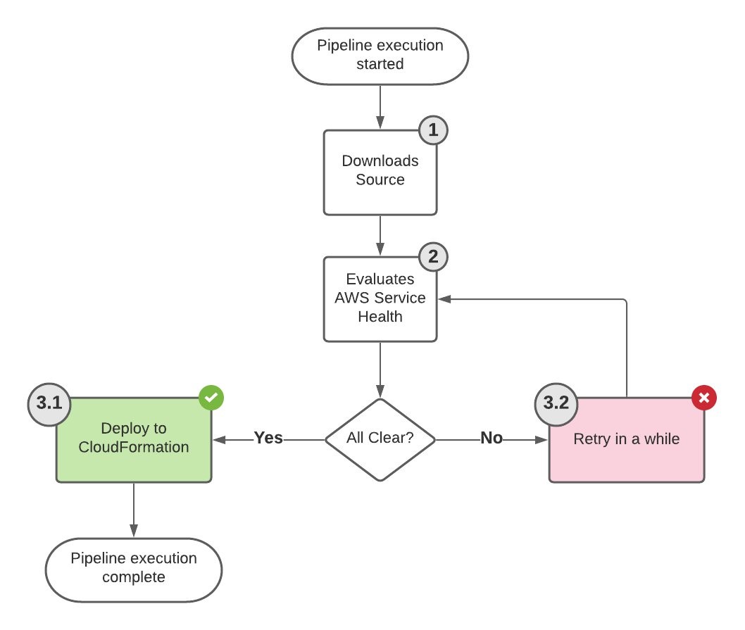 The CodePipeline flow consists of 3 steps. First, "source stage" that downloads a CloudFormation template from CodeCommit. The template will be deployed in the last stage. Step 2 is a "custom stage" that invokes the Lambda function to evaluate AWS Health. The Lambda function calls the AWS Health API, evaluates the health risk and calls back CodePipeline with the assessment result. Finally, step 3 is a "deploy stage" that deploys the CloudFormation template downloaded from CodeCommit in the first stage. If a health is detected in step 2, the workflow will retry after a predefined timeout.