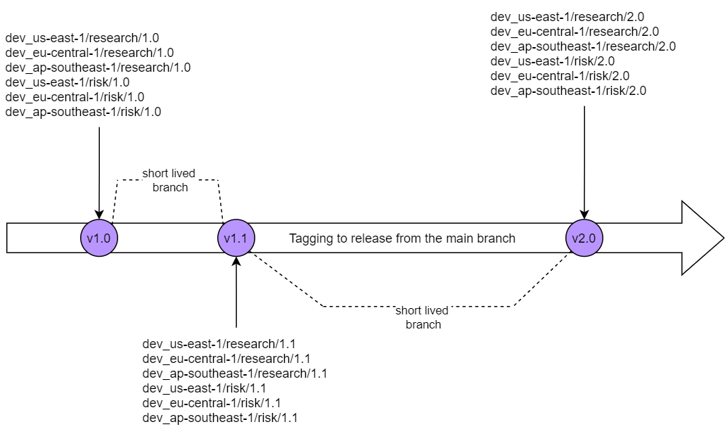 Git tags named “dev_us-east-1/research/1.0”, “dev_eu-central-1/research/1.0”, “dev_ap-southeast-1/research/1.0”, “dev_us-east-1/risk/1.0”, “dev_eu-central-1/risk/1.0”, “dev_ap-southeast-1/risk/1.0” corresponding to the version 1.0 of the code to release from the main branch using git tagging. Short-lived branch in between each version of the code, followed by git tags corresponding to each subsequent version of the code such as version 1.1 and version 2.0.”