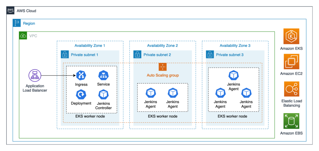 Diagram showing Jenkins deployment in Amazon EKS with three availability zones inside a VPC