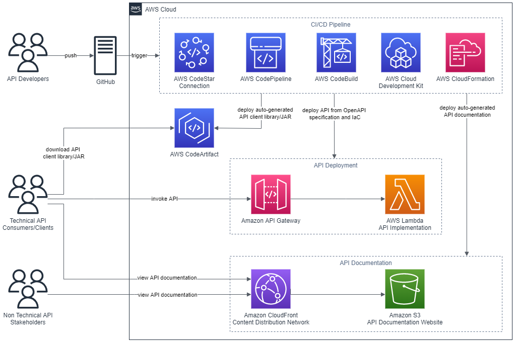  The architecture described in this post consists of an AWS CodePipeline pipeline, provisioned using the AWS CDK, that deploys the Widget API to AWS Lambda and API Gateway. The pipeline then auto-generates the API’s documentation as a website served by CloudFront and deployed to S3. Finally, the pipeline auto-generates a client library for the API and deploys this to CodeArtifact.