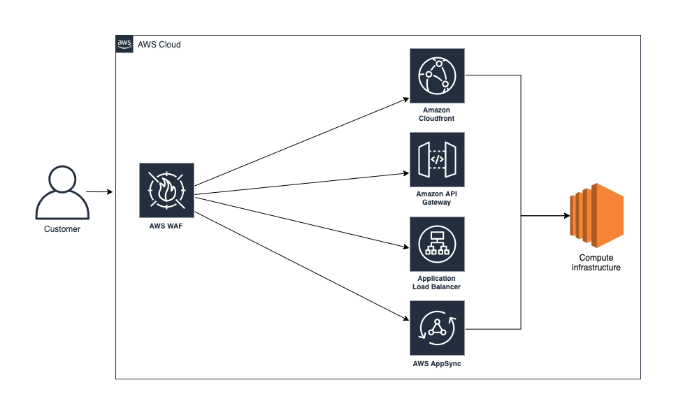 When AWS WAF is applied to Amazon CloudFront, Amazon API Gateway, Application Load Balancer, or AWS AppSync, it inspects and filters requests before they’re forwarded to your compute infrastructure.