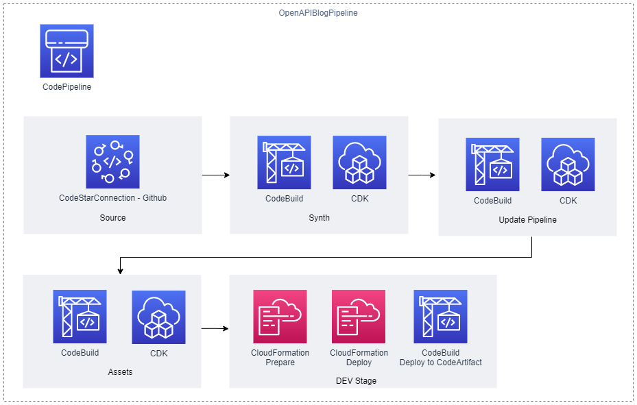 The CI/CD pipeline’s stages include the Source stage, the Synth stage, the Update pipeline, the Assets stage, and the DEV stage.