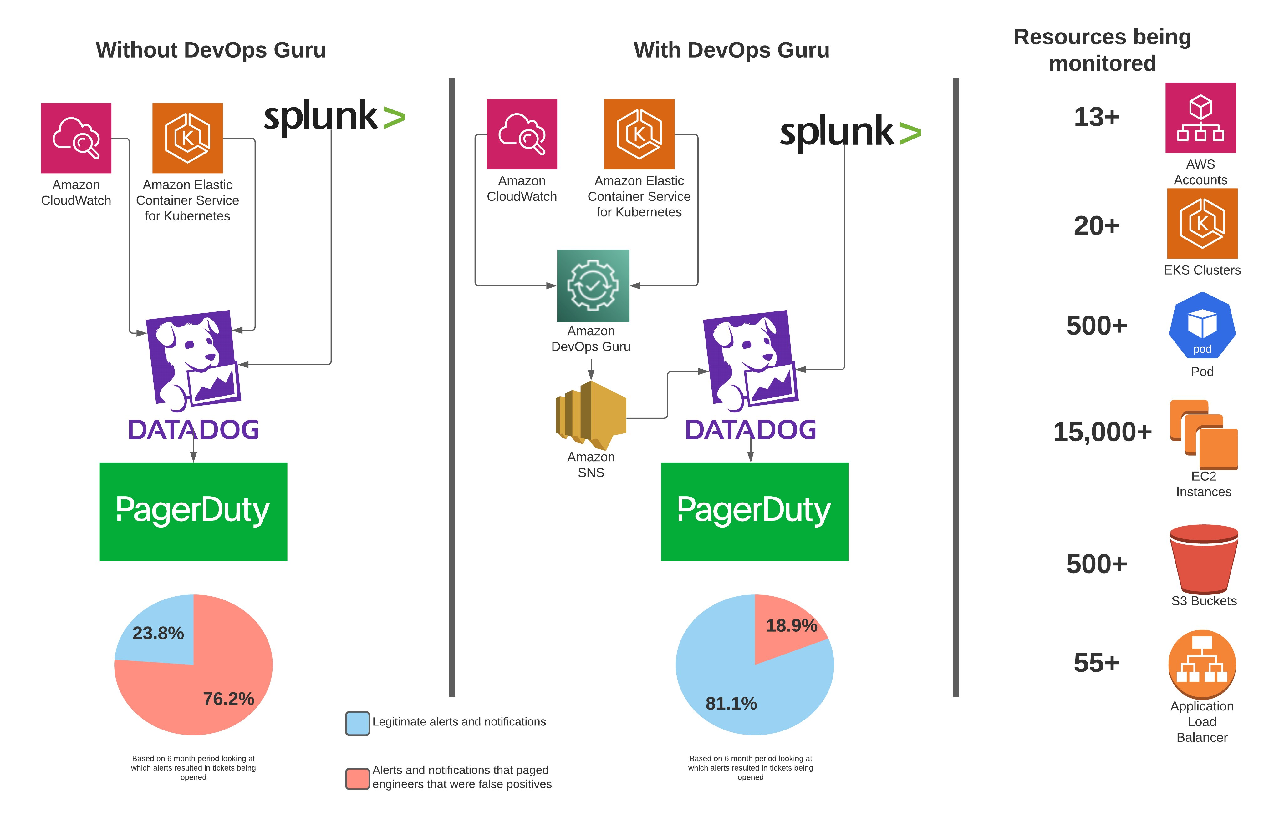 605 without DevOps Guru had their Amazon CloudWatch and Amazon Elastic Container Service for Kubernetes ( Amazon EKS) configured with different application performance monitoring and notification systems. They saw only 23.8 % legitimate alerts and notifications, where as with the integration with DevOps Guru the legitimate alerts and notifications went up to 81% for a 6-month time period.