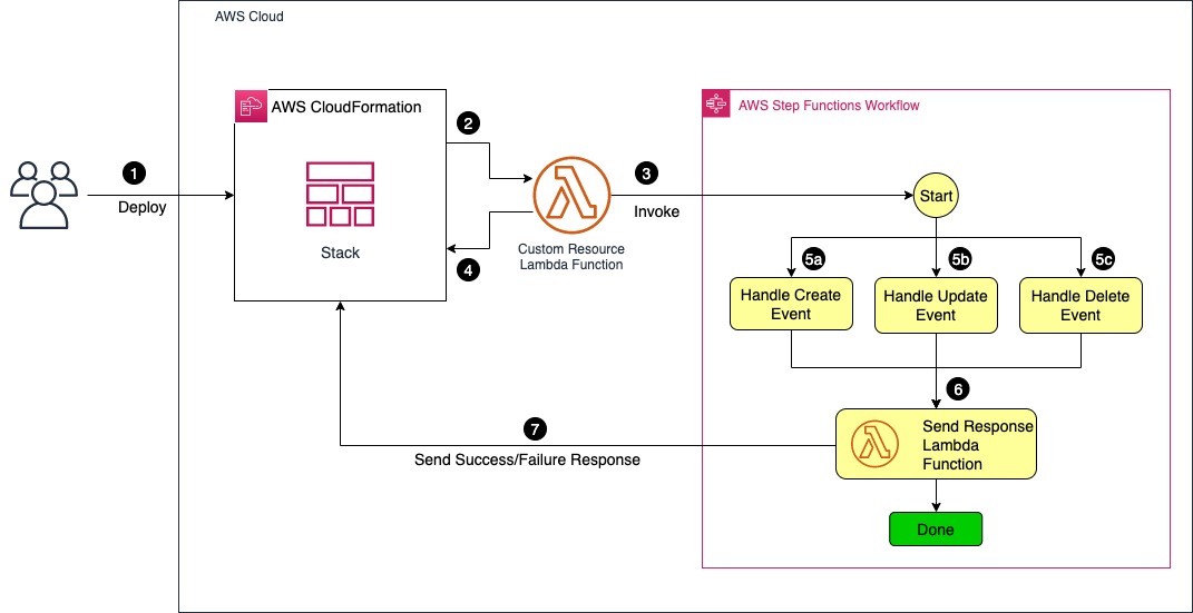 Pass Parameters To Lambda Function From Cloudformation