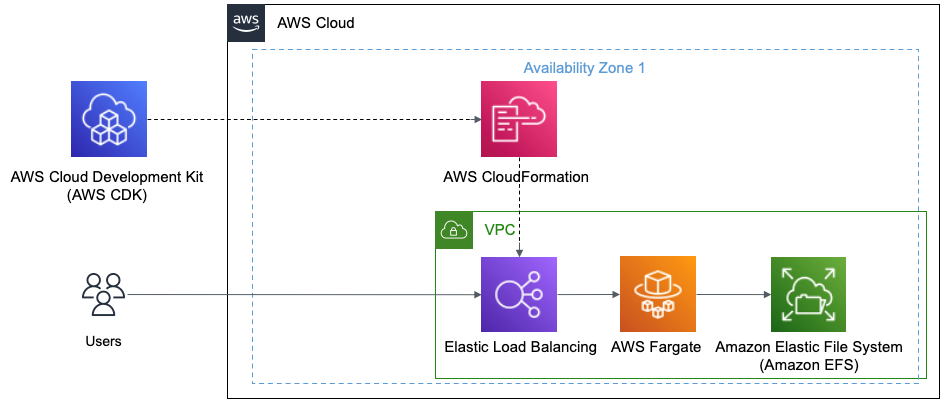 DevOps with serverless Jenkins and AWS Cloud Development Kit (AWS CDK ...