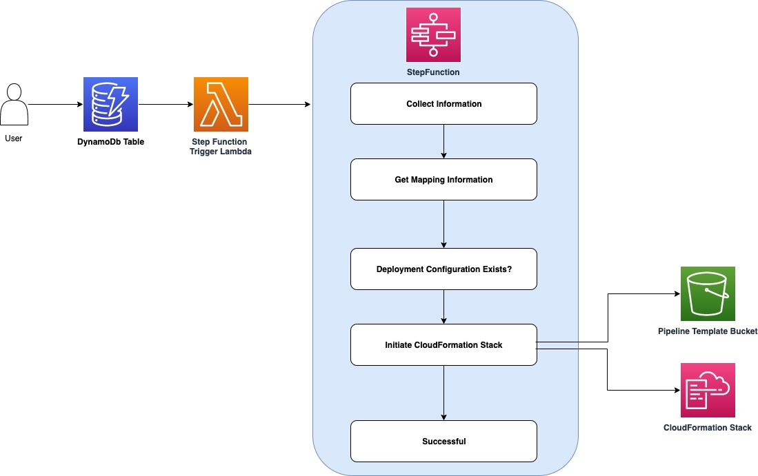 The image represents the solution workflow, highlighting the integration of the AWS components involved. 