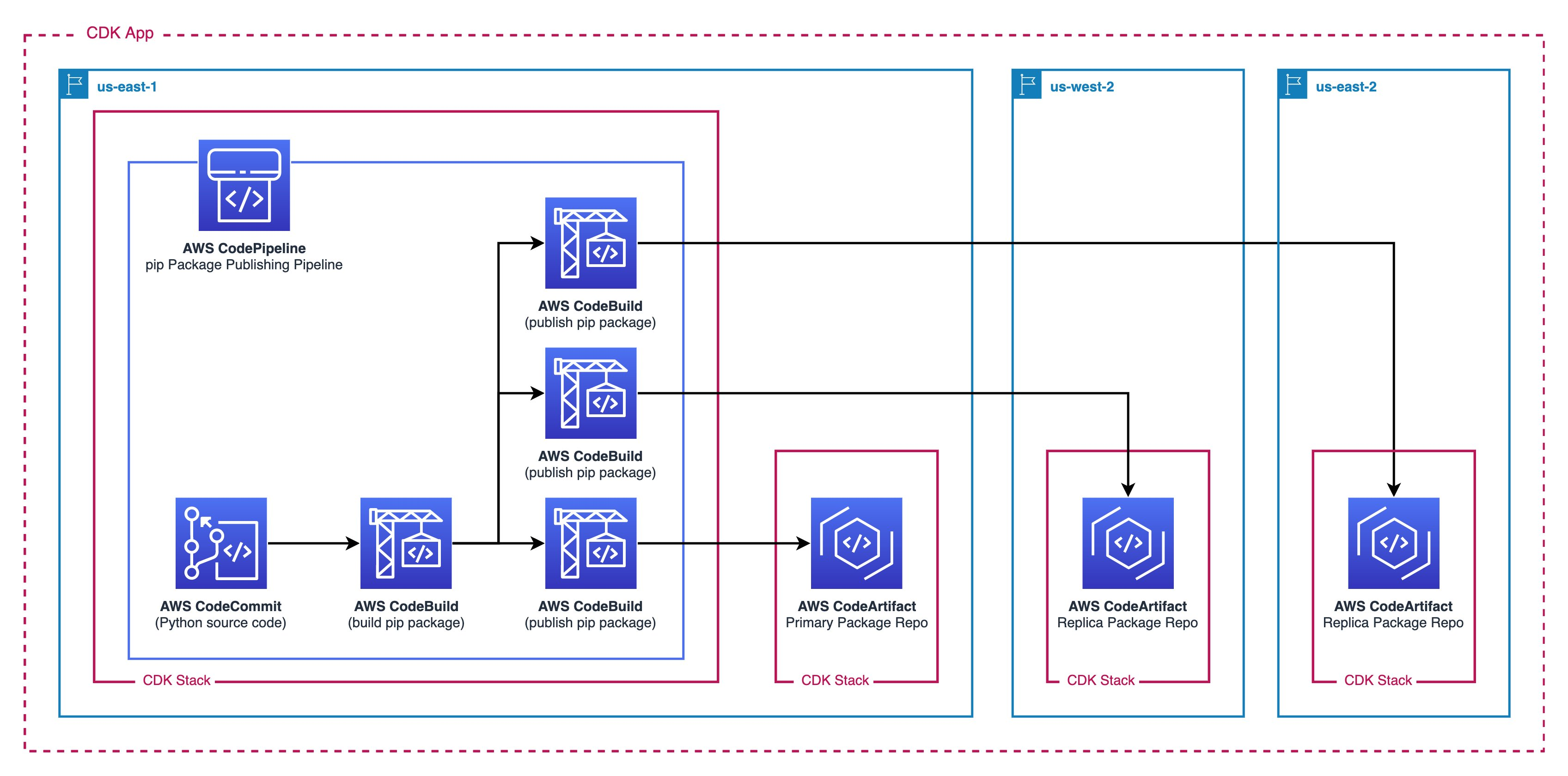 Figure 1. A figure showing the architecture diagram